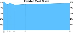 US Treasury bond yields