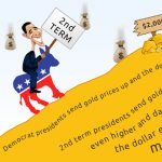 Gold Price Analysis: Worst Trends Amid US Yield Climb